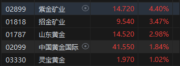 午评：恒指跌0.47% 科指跌0.87%CXO概念股大跌药明生物跌近21%