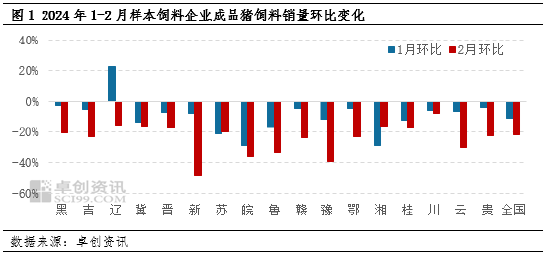 卓创资讯：2月生猪成品饲料销量降幅扩大 后市或先增后减