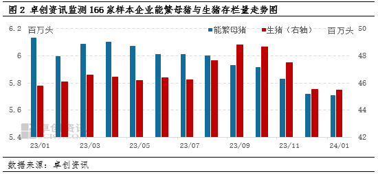 卓创资讯：2月生猪成品饲料销量降幅扩大 后市或先增后减