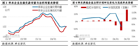 卓创资讯：2月生猪成品饲料销量降幅扩大 后市或先增后减