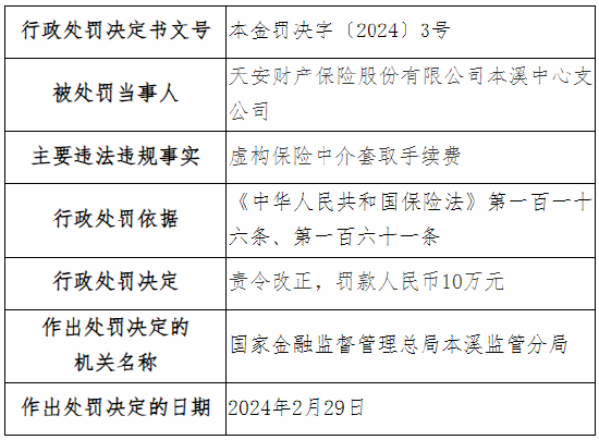 虚构保险中介套取手续费 天安财险本溪中心支公司被罚10万元