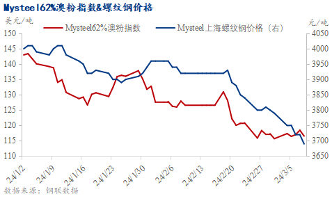 需求压力大，铁矿石持续过剩，价格弱势调整