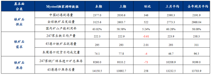 需求压力大，铁矿石持续过剩，价格弱势调整