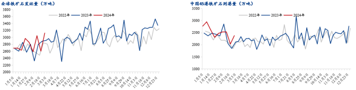 需求压力大，铁矿石持续过剩，价格弱势调整