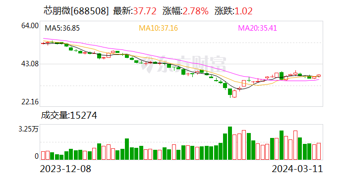 芯朋微：拟以4000万元至8000万元回购股份