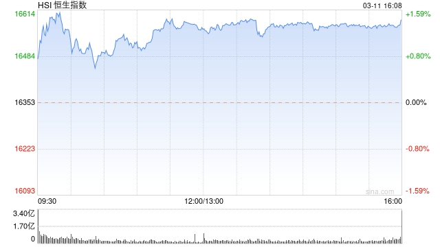 收评：港股恒指涨1.43% 恒生科指涨2.86%光伏股延续上周涨势