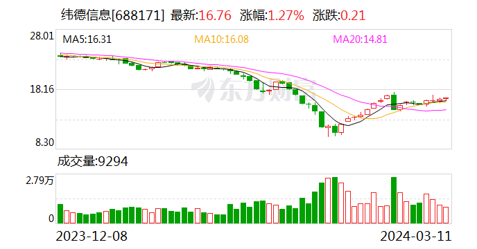 纬德信息：正筹划现金收购蓝盾科技51%股份 预计构成重大资产重组