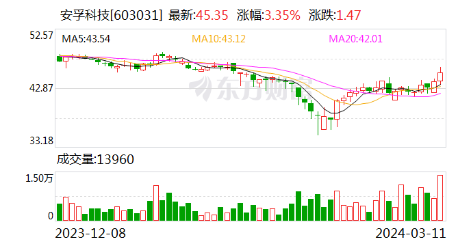 安孚科技：2023年归母净利润同比涨41.93% 拟10转4.5派4.5元