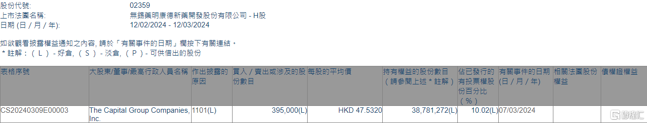 药明康德(02359.HK)获The Capital Group增持39.5万股