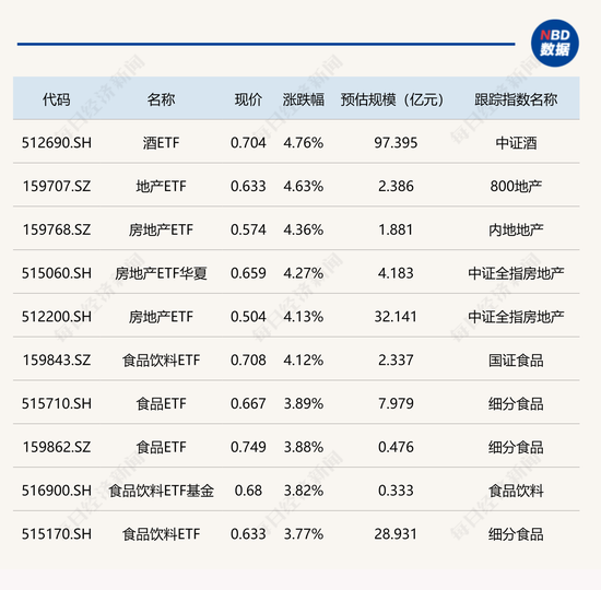 ETF今日收评 | 证券保险ETF盘中明显放量，酒、食品饮料、房地产等相关ETF大涨超4%