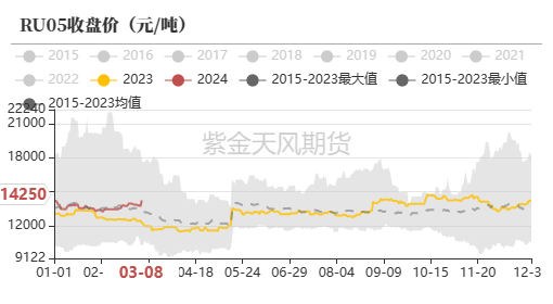 天然橡胶：RU能否站稳14000？