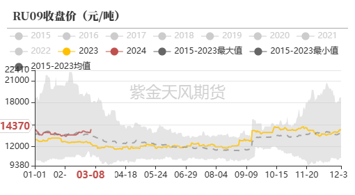 天然橡胶：RU能否站稳14000？