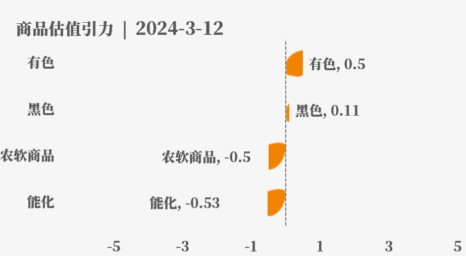 紫金天风期货：目前大宗商品的估值走到什么位置了？3-12