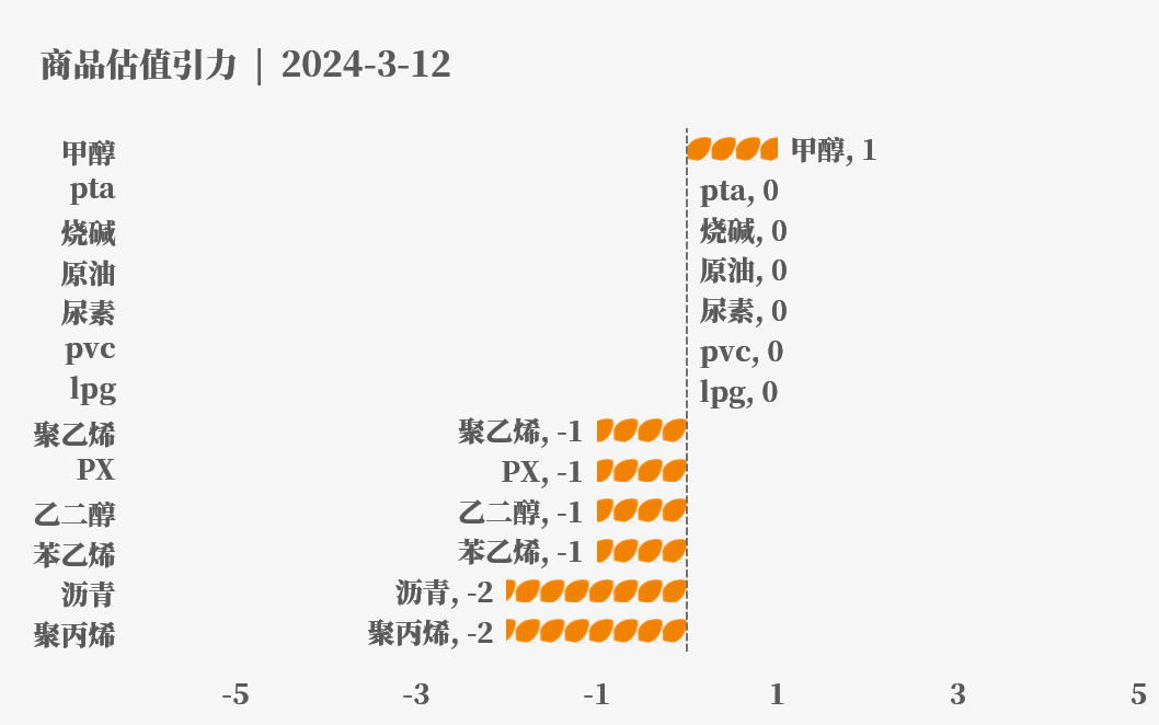 紫金天风期货：目前大宗商品的估值走到什么位置了？3-12