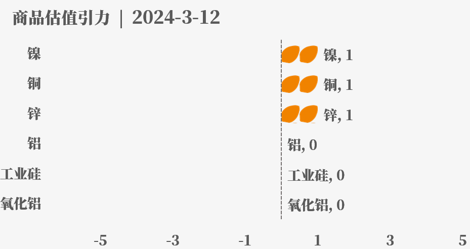 紫金天风期货：目前大宗商品的估值走到什么位置了？3-12