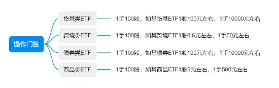 （附流程图）T+0的ETF“真香”！手把手入门实操