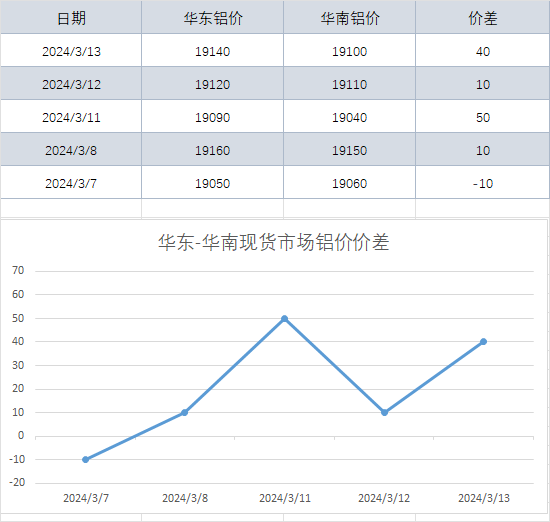 现货价差|华东-华南现货市场铝价价差（2024-3-13）