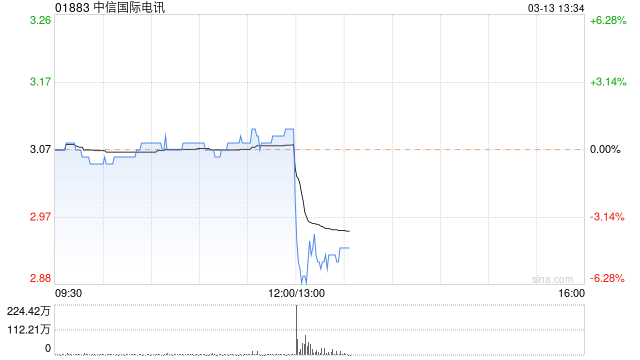 中信国际电讯公布2023年业绩 股东应占溢利为12.31亿港元同比上升3.4%