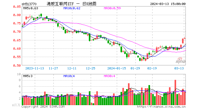 技术牛已来！港股市场午后回升，港股互联网ETF(513770)续涨逾1%冲击4连阳！