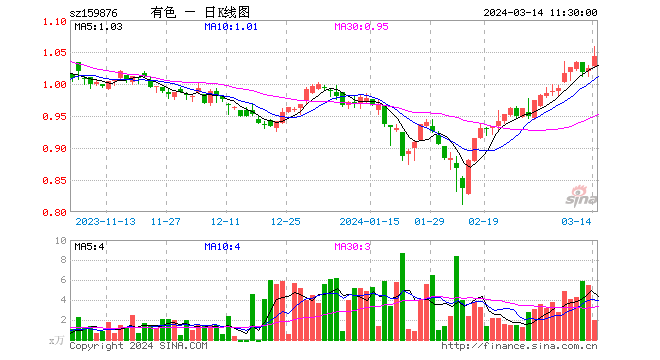 “元素周期表”又来了？设备更新+以旧换新行动方案驱动，有色龙头ETF（159876）盘中逆市涨超3.2%！