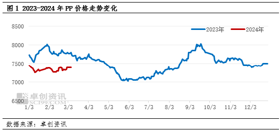 聚丙烯：宏观预期降温 现实压力仍令市场承压