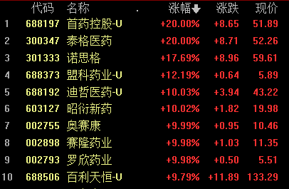 收评：创业板指跌0.64% 创新药、有色金属概念股逆势活跃