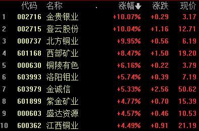 收评：创业板指跌0.64% 创新药、有色金属概念股逆势活跃