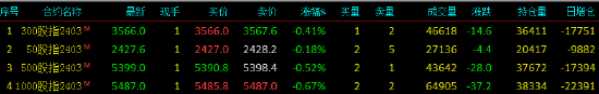 股指期货窄幅震荡 IH主力合约跌0.18%