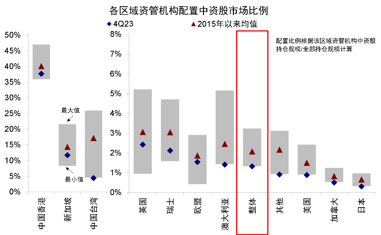 海外机构配置中资股占比2023Q4降至15年最低  资金能否回流？
