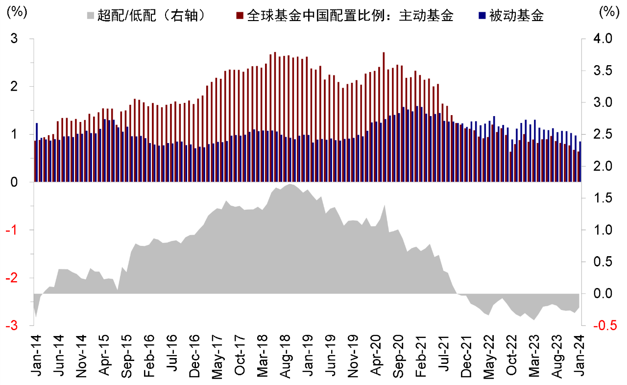 海外机构配置中资股占比2023Q4降至15年最低  资金能否回流？