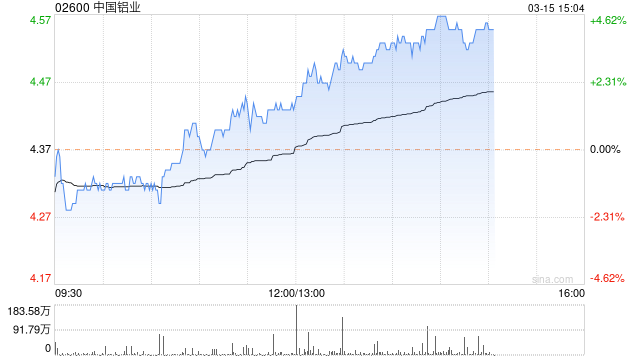 中国铝业午盘涨超4% 机构建议继续关注成本较低的电解铝企业