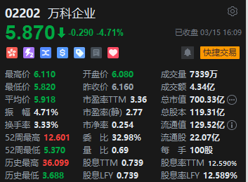 收评：港股恒指跌1.42% 恒生科指跌1.5%CXO概念股齐挫药明康德跌近9%