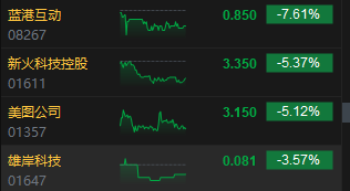 收评：港股恒指跌1.42% 恒生科指跌1.5%CXO概念股齐挫药明康德跌近9%