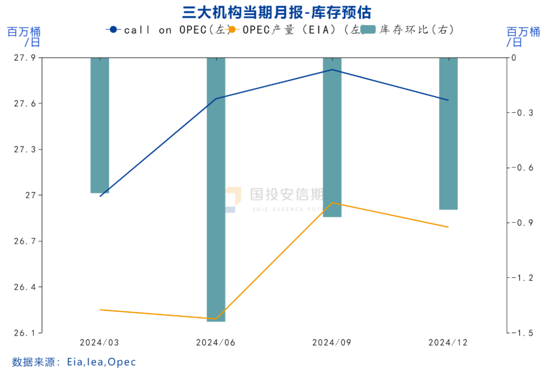 2024年3月IEA/EIA/OPEC月报解读