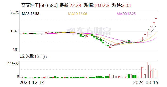 上交所：对艾艾精工等严重异常波动股票进行重点监控