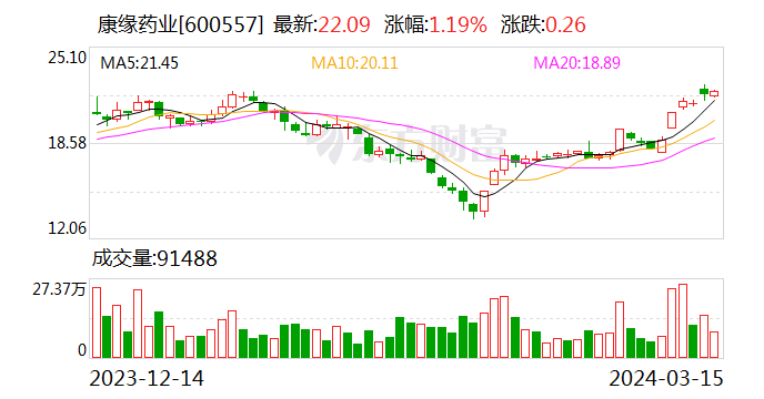 康缘药业被质疑纳税过少 但更核心的问题是这个