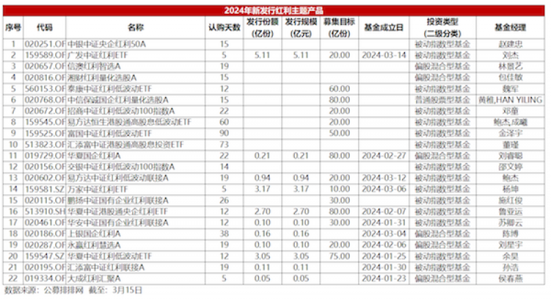 单季涨出半年规模，红利主题基金“杀”出重围，现在还能“上车”吗？