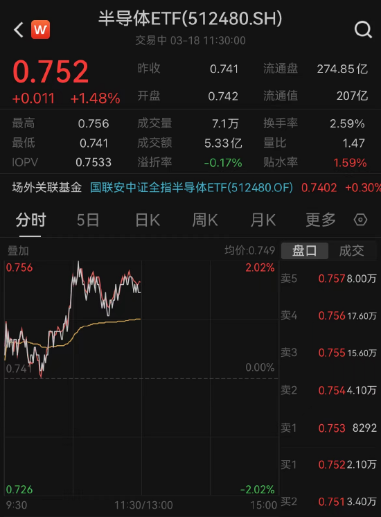 韦尔股份、海光信息等盘中活跃 半导体ETF（512480）涨1.48% 成交额破5亿元