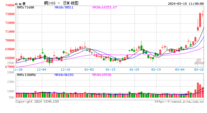 5连涨！今日铜价暴涨！