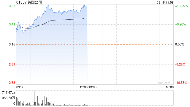 美图公司早盘持续上涨超16% 华泰证券维持买入评级