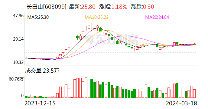 长白山(603099.SH)：控股股东本次解除质押后 剩余质押股票为3326.65万股 占公司总股本12.47%