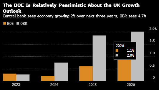通胀两年半低点料增强降息理由 七张图剖析英国央行政策考量