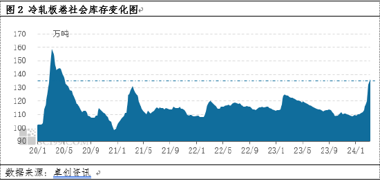 冷轧板卷：从区域库存变化看市场表现