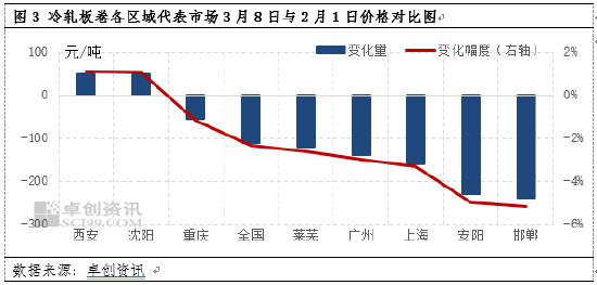 冷轧板卷：从区域库存变化看市场表现