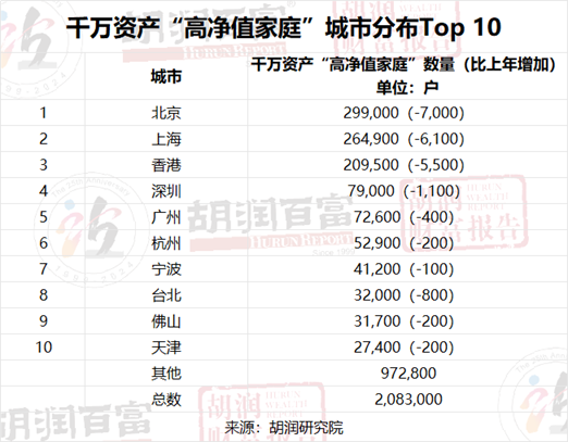 胡润：中国600万资产“富裕家庭”减少0.8% 北京仍居600万资产富裕家庭城市分布Top10之首