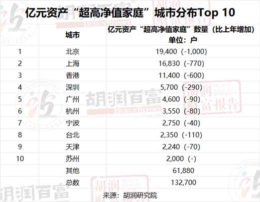 胡润：中国600万资产“富裕家庭”减少0.8% 北京仍居600万资产富裕家庭城市分布Top10之首