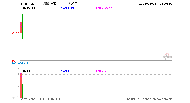 A股成交额再度突破万亿元！市场风险偏好持续修复，A50ETF华宝(159596)实时成交额超2亿元