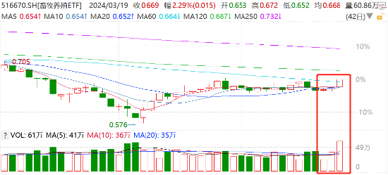 “二师兄”逆势起舞，畜牧养殖ETF（516670）量价齐升收涨2.29%！机构最新点评：周期拐点或逐步逼近