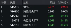 春糖会明日开幕,食品ETF(515710)盘中摸高1.65%,核心资产