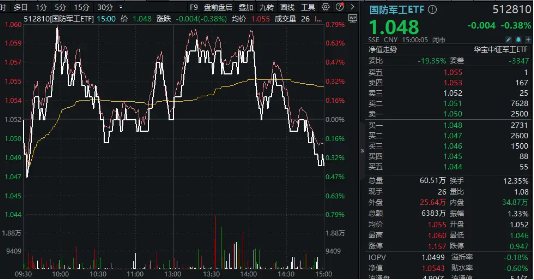 春糖会明日开幕,食品ETF(515710)盘中摸高1.65%,核心资产